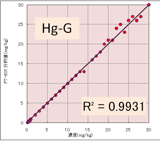 Hg-G