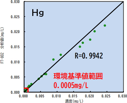 Hg-G