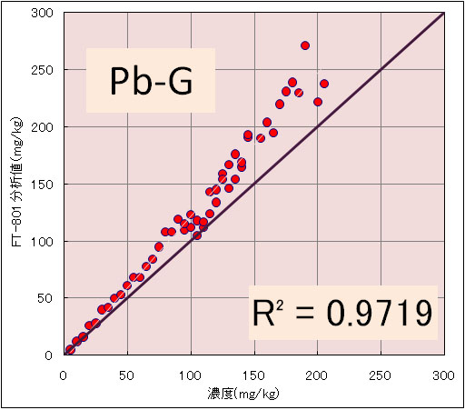 Pb-G