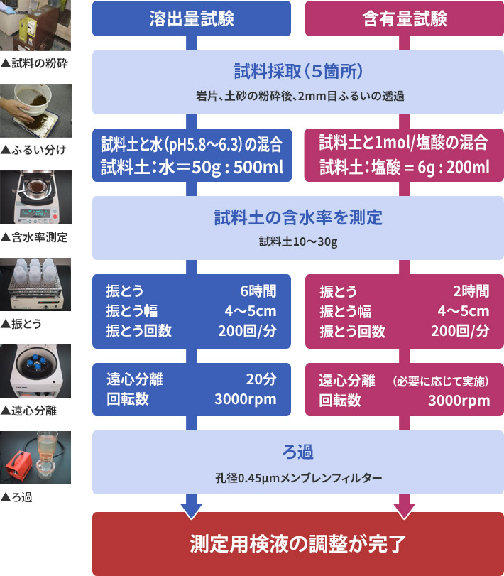 検液作製の手順