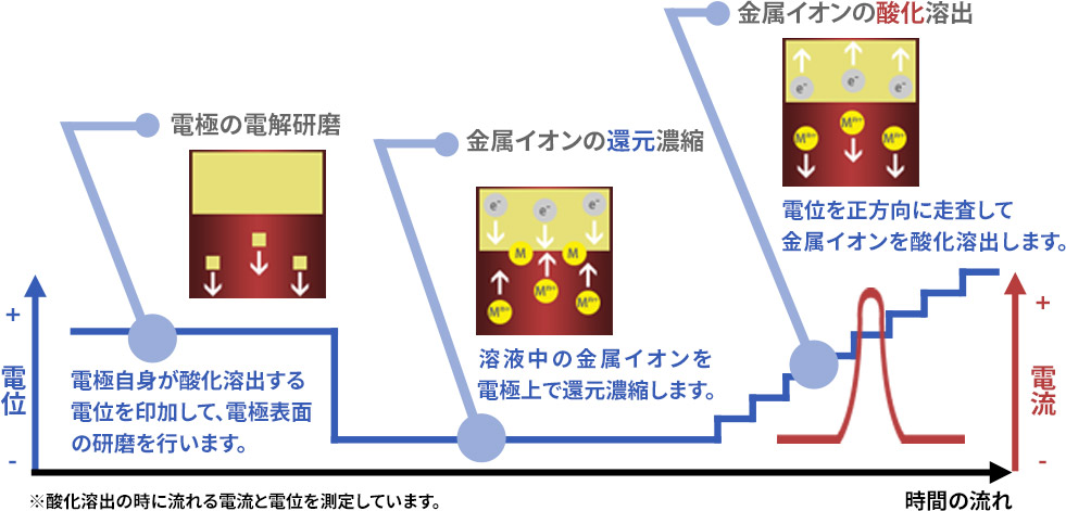 測定原理